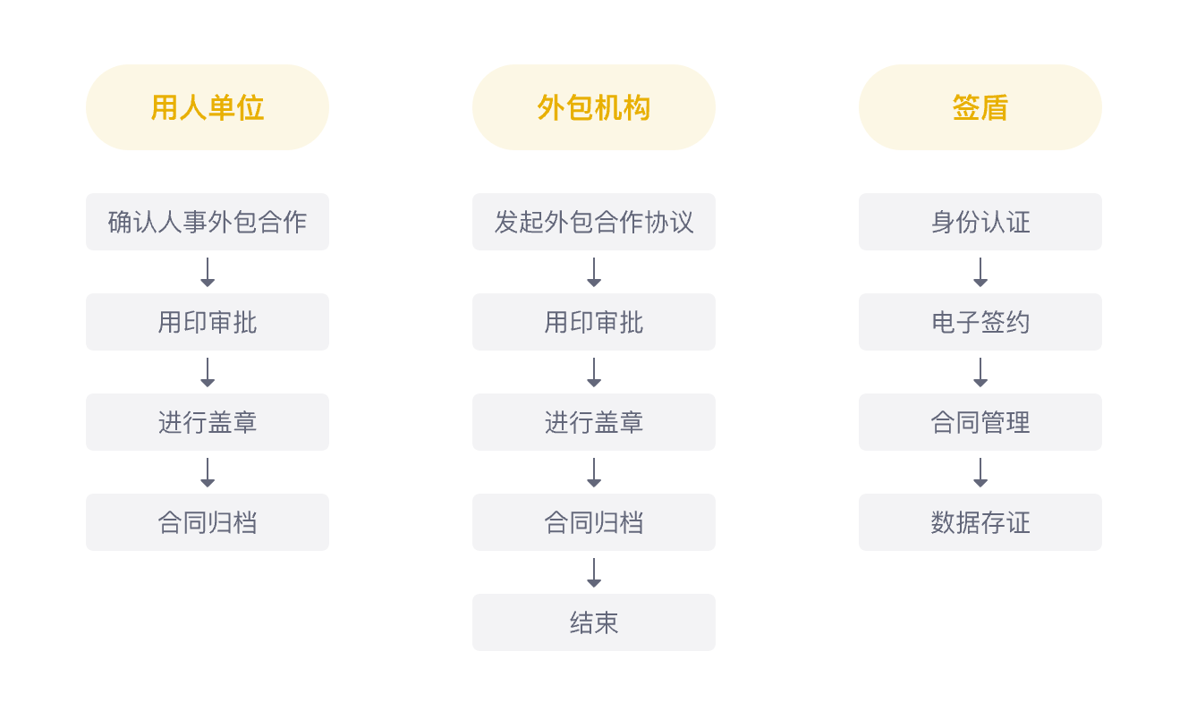 人事外包服务相关合同与协议